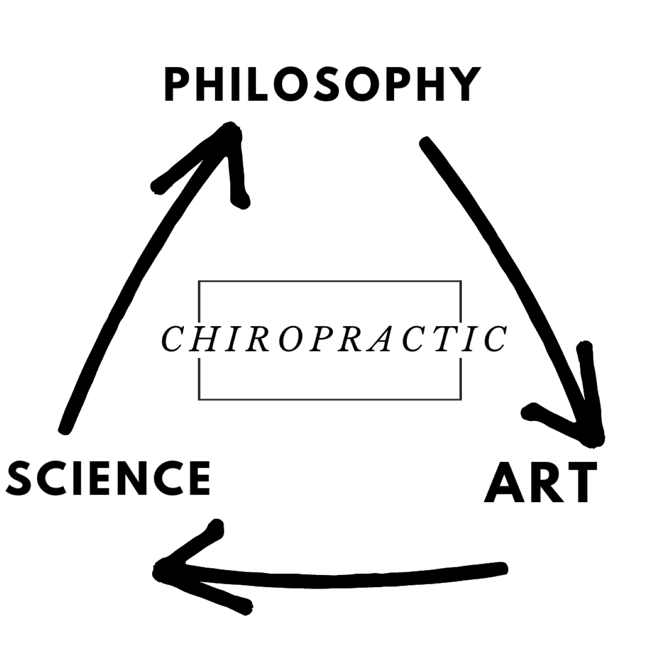Philosophy, Art, Science